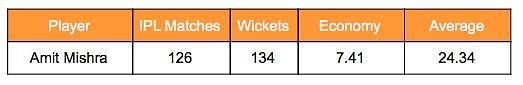 Amit Mishra's IPL stats